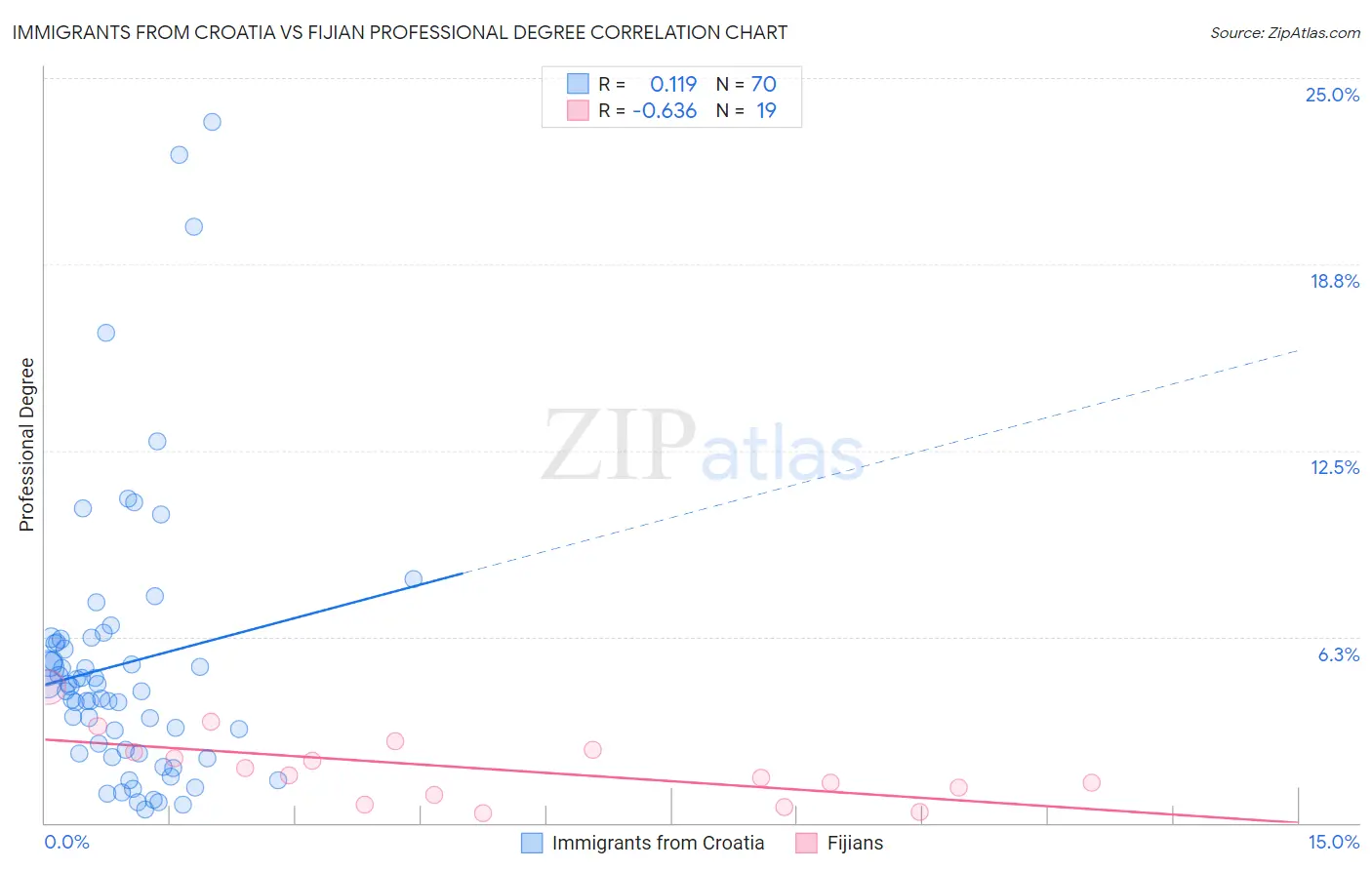 Immigrants from Croatia vs Fijian Professional Degree