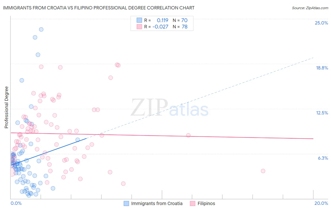 Immigrants from Croatia vs Filipino Professional Degree