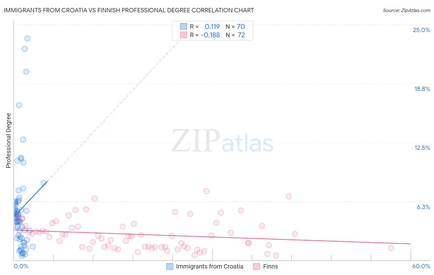Immigrants from Croatia vs Finnish Professional Degree
