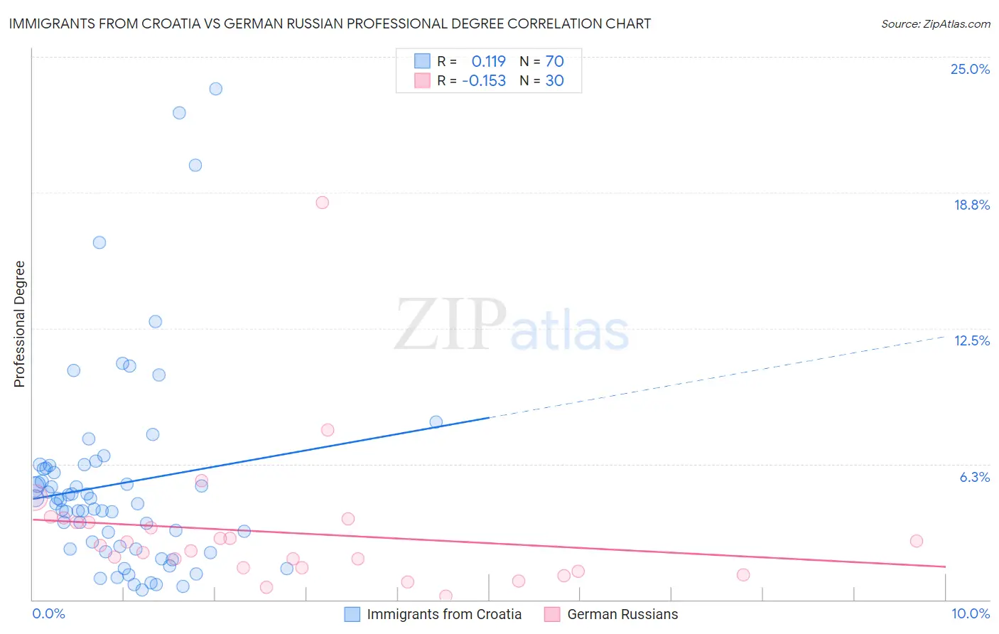 Immigrants from Croatia vs German Russian Professional Degree