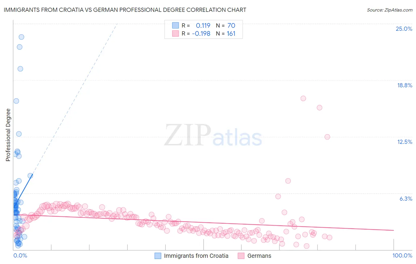Immigrants from Croatia vs German Professional Degree