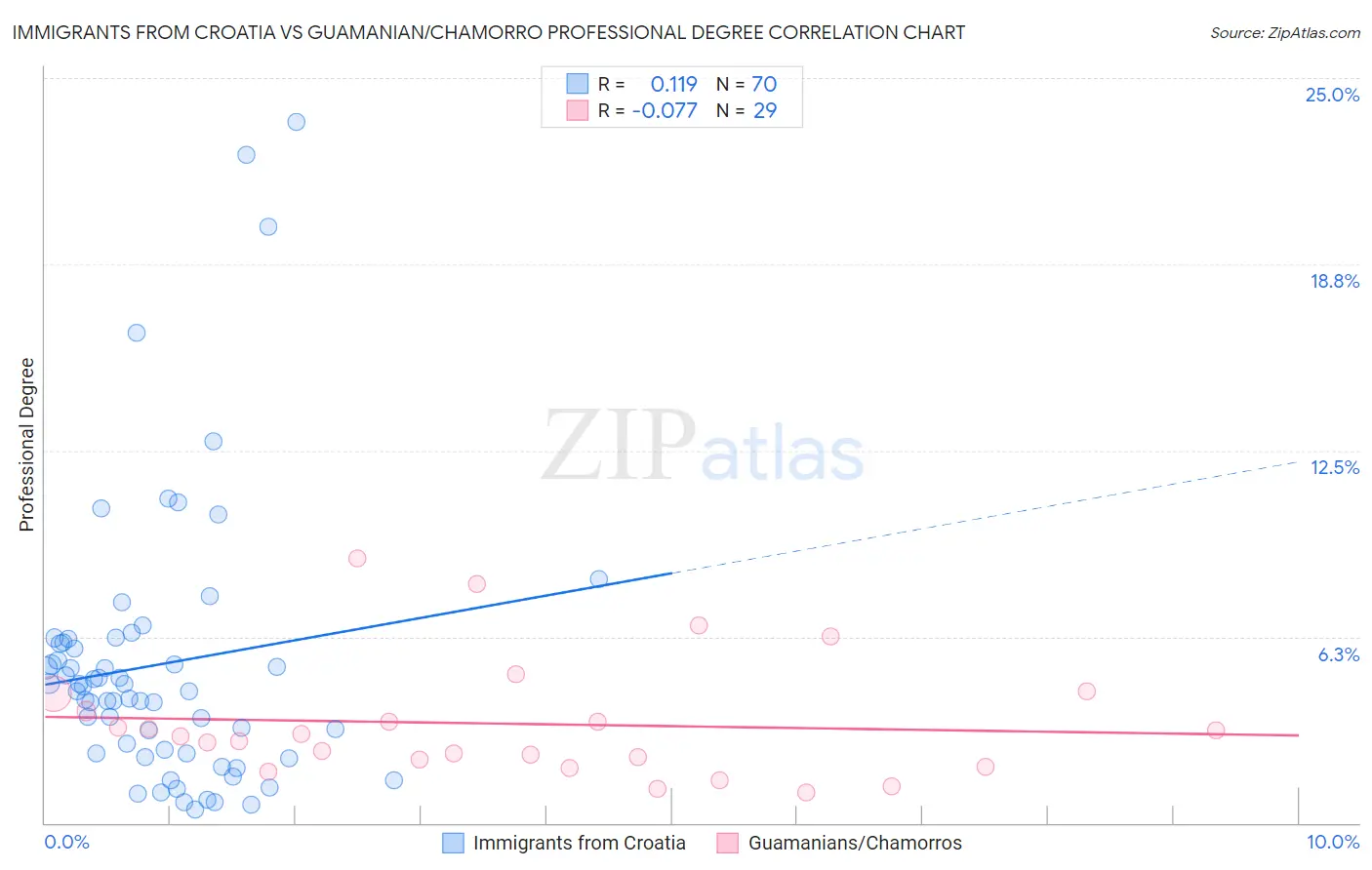 Immigrants from Croatia vs Guamanian/Chamorro Professional Degree