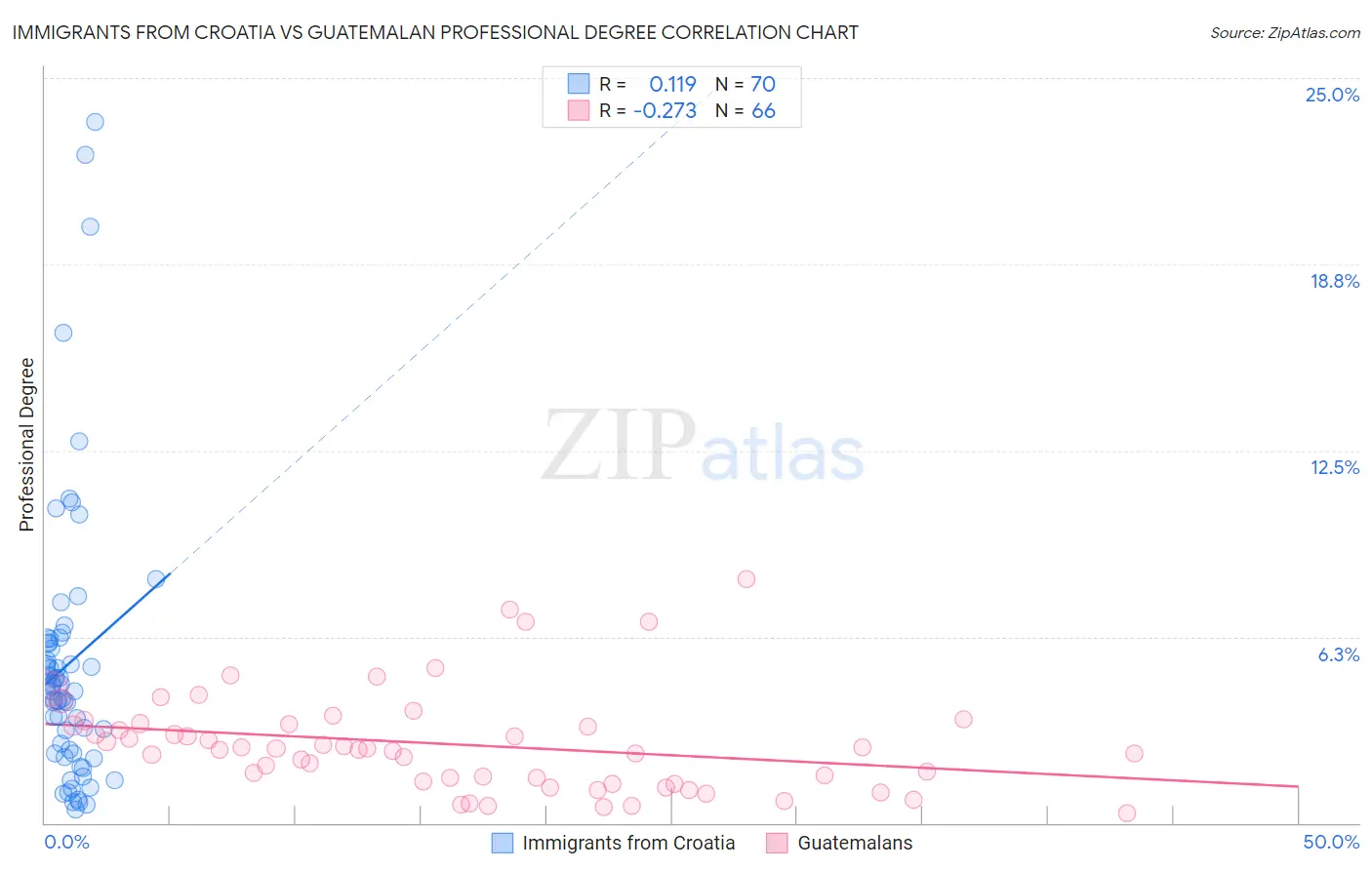 Immigrants from Croatia vs Guatemalan Professional Degree