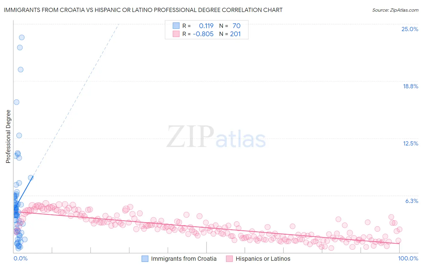 Immigrants from Croatia vs Hispanic or Latino Professional Degree