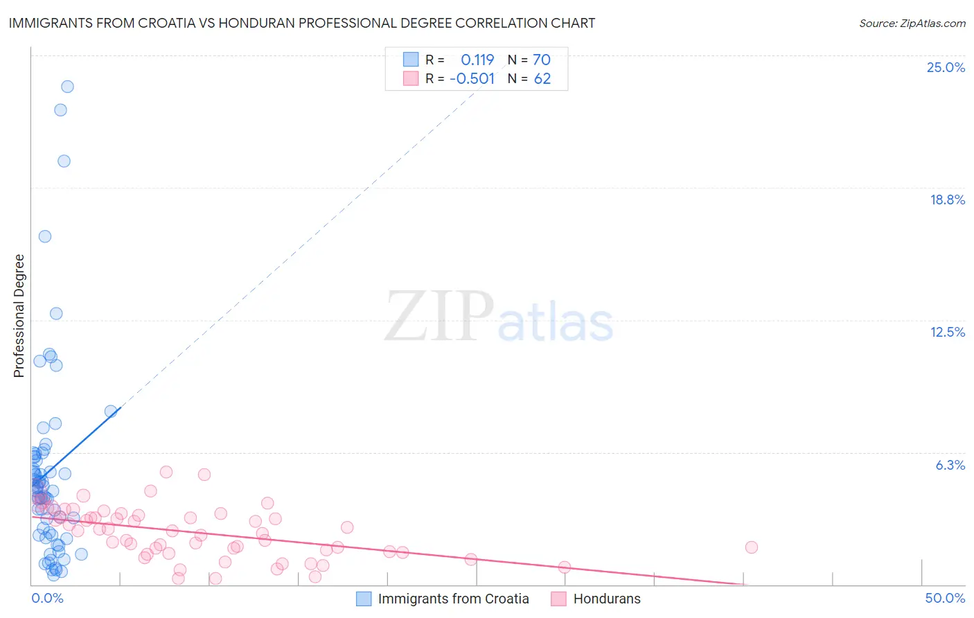 Immigrants from Croatia vs Honduran Professional Degree