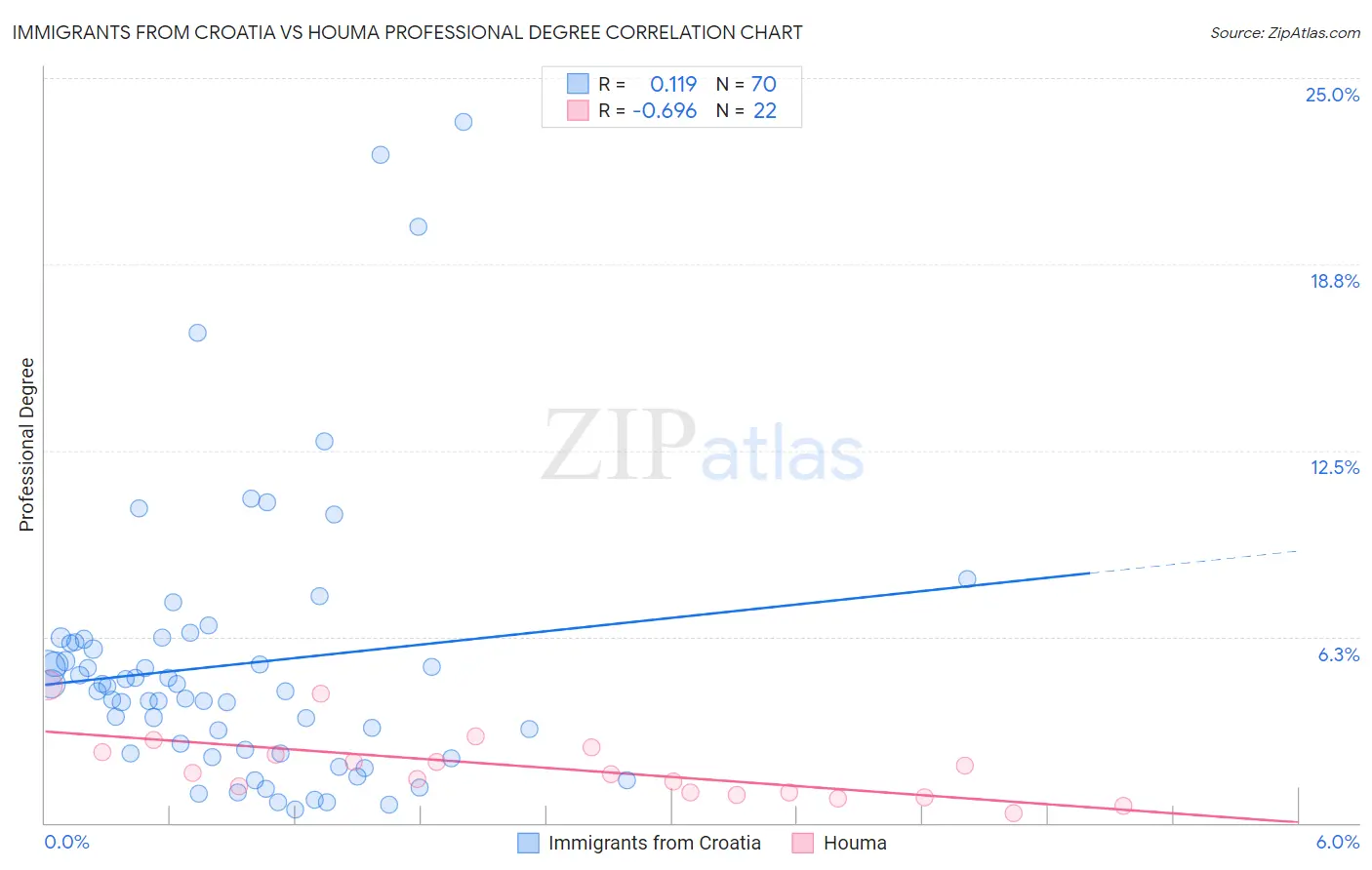 Immigrants from Croatia vs Houma Professional Degree