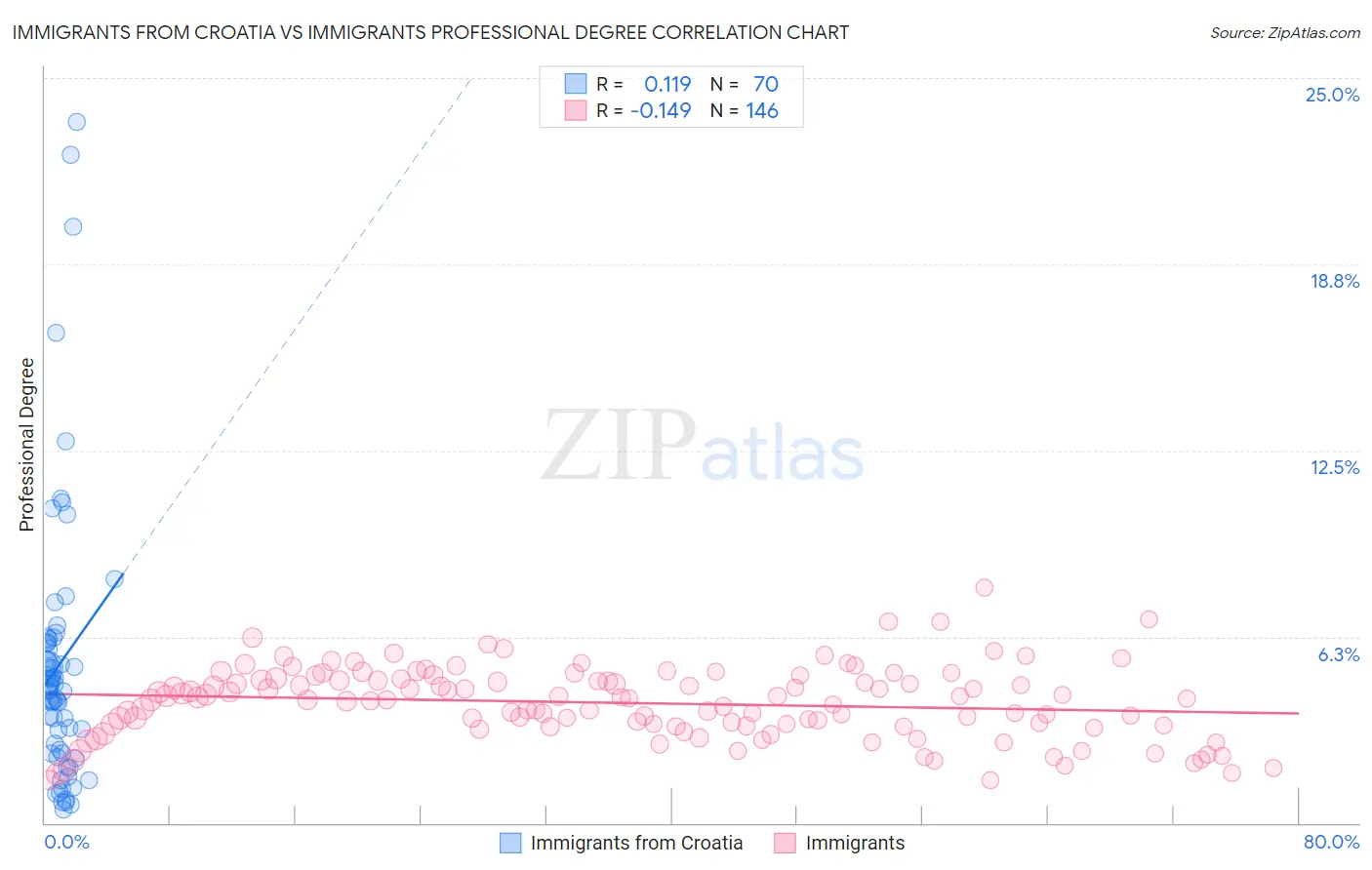 Immigrants from Croatia vs Immigrants Professional Degree