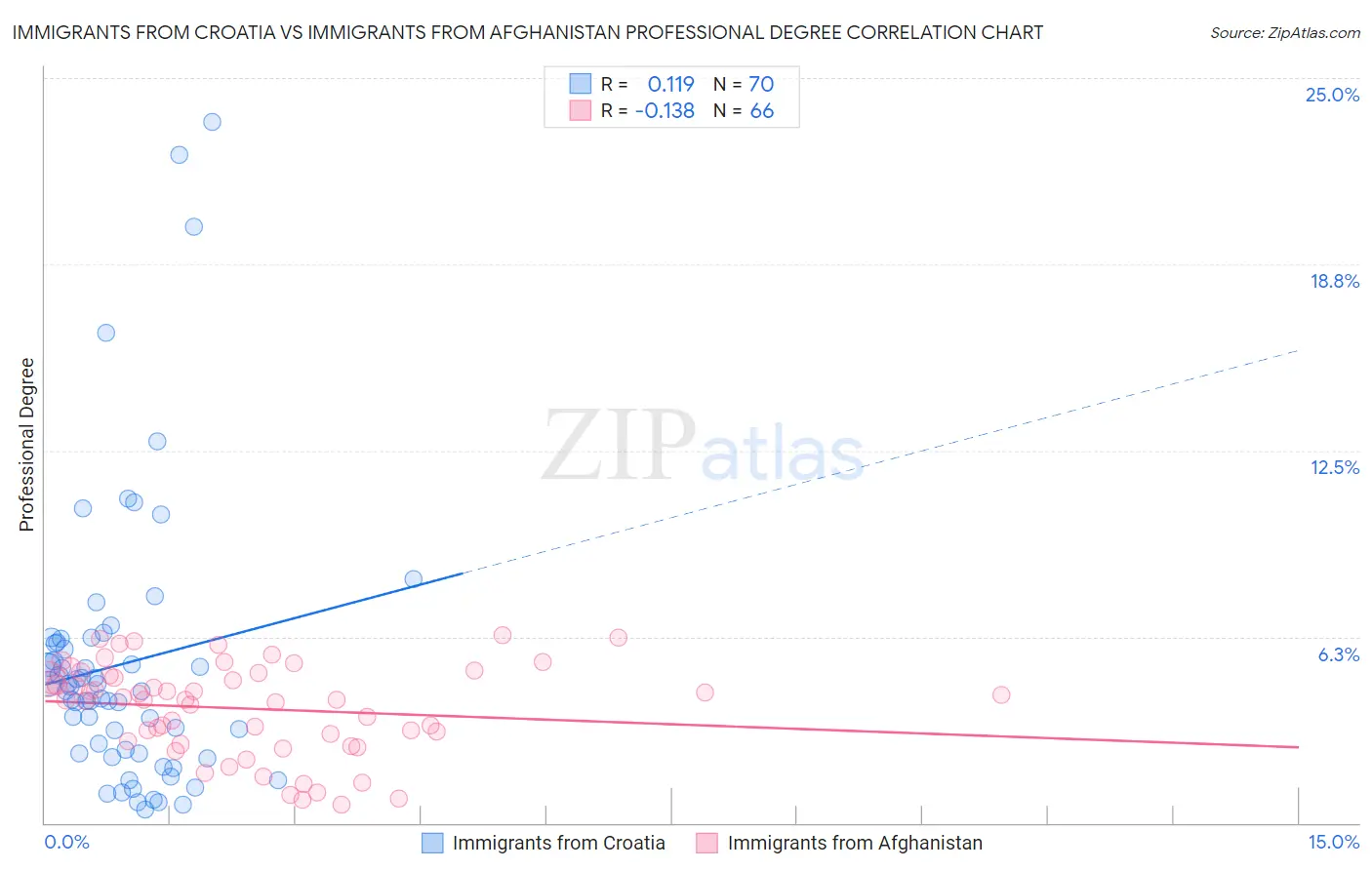Immigrants from Croatia vs Immigrants from Afghanistan Professional Degree