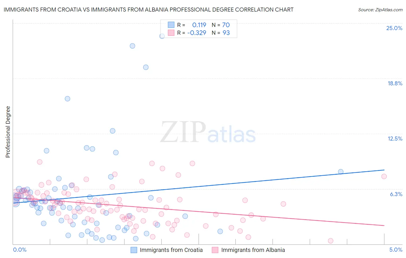 Immigrants from Croatia vs Immigrants from Albania Professional Degree