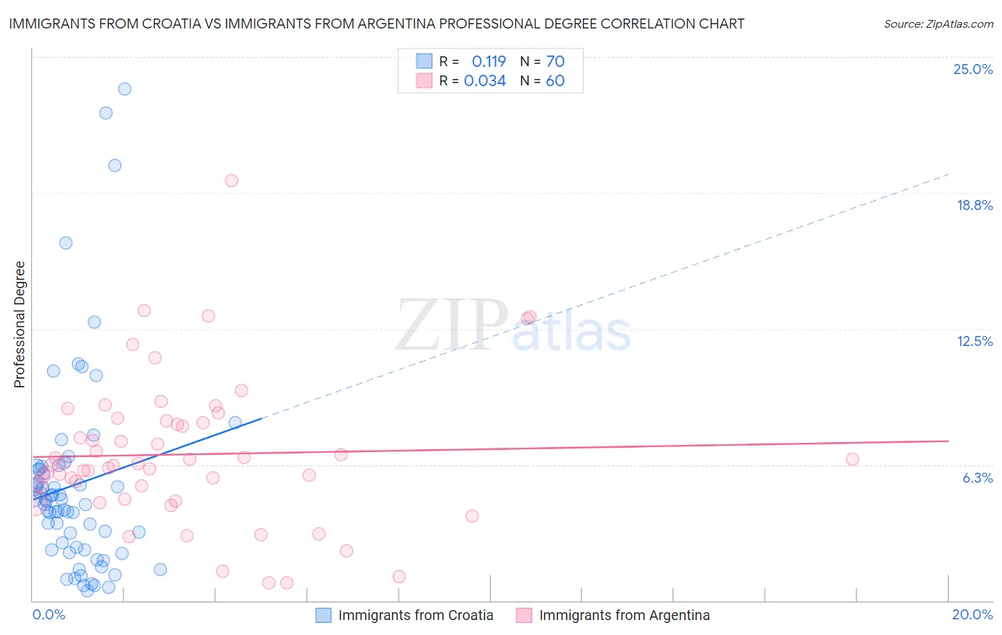Immigrants from Croatia vs Immigrants from Argentina Professional Degree
