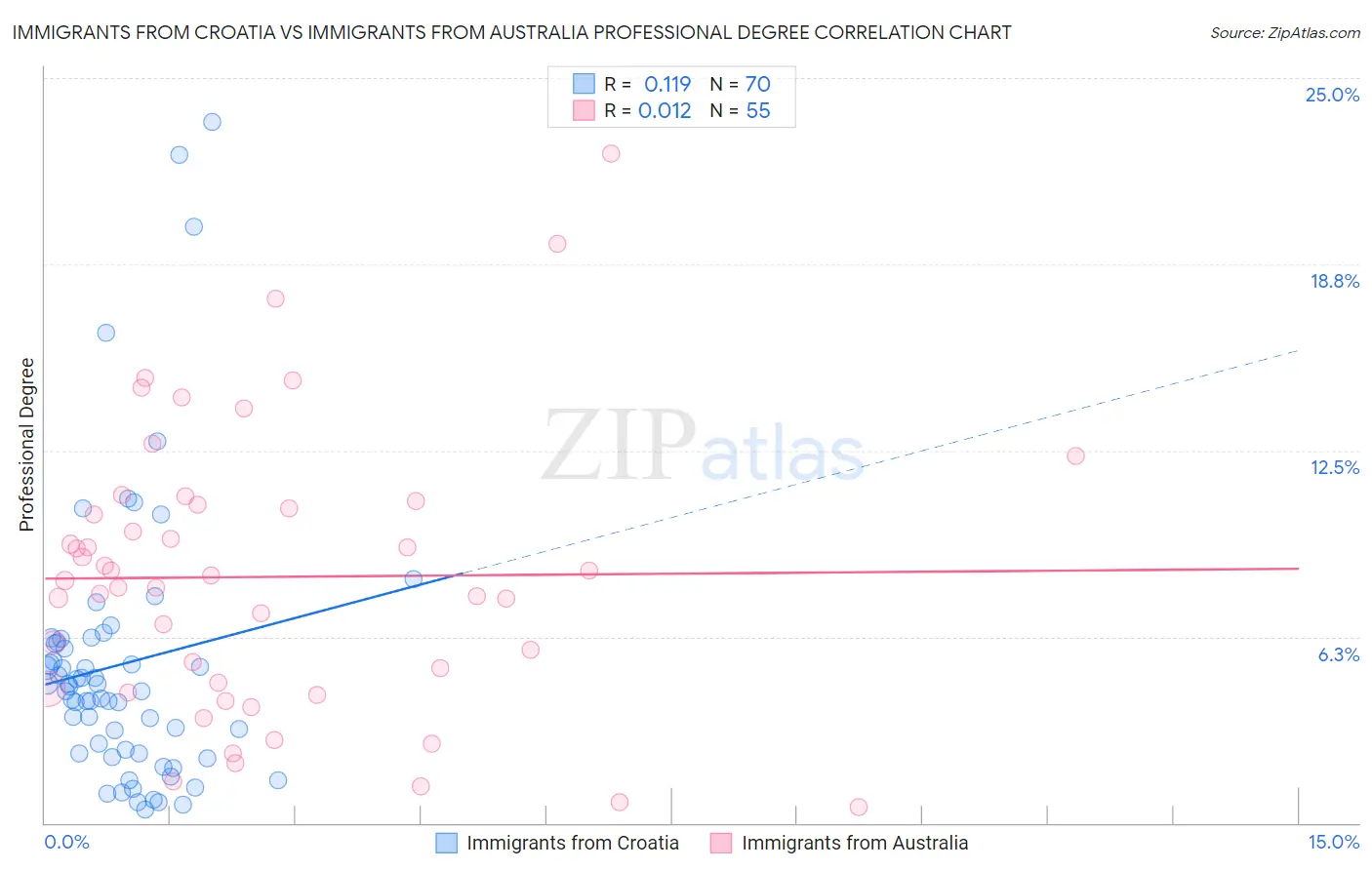 Immigrants from Croatia vs Immigrants from Australia Professional Degree