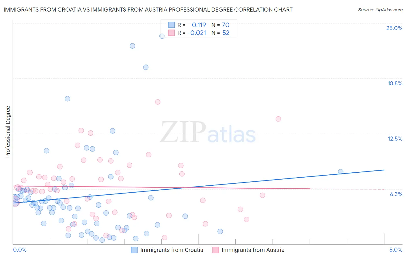 Immigrants from Croatia vs Immigrants from Austria Professional Degree
