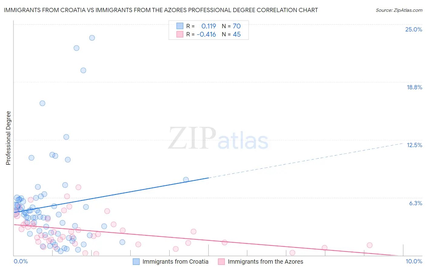 Immigrants from Croatia vs Immigrants from the Azores Professional Degree