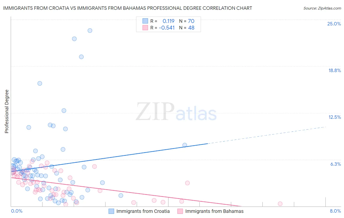 Immigrants from Croatia vs Immigrants from Bahamas Professional Degree
