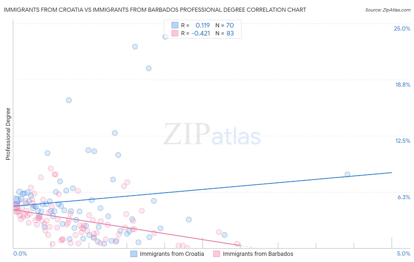 Immigrants from Croatia vs Immigrants from Barbados Professional Degree