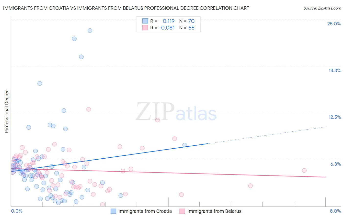 Immigrants from Croatia vs Immigrants from Belarus Professional Degree