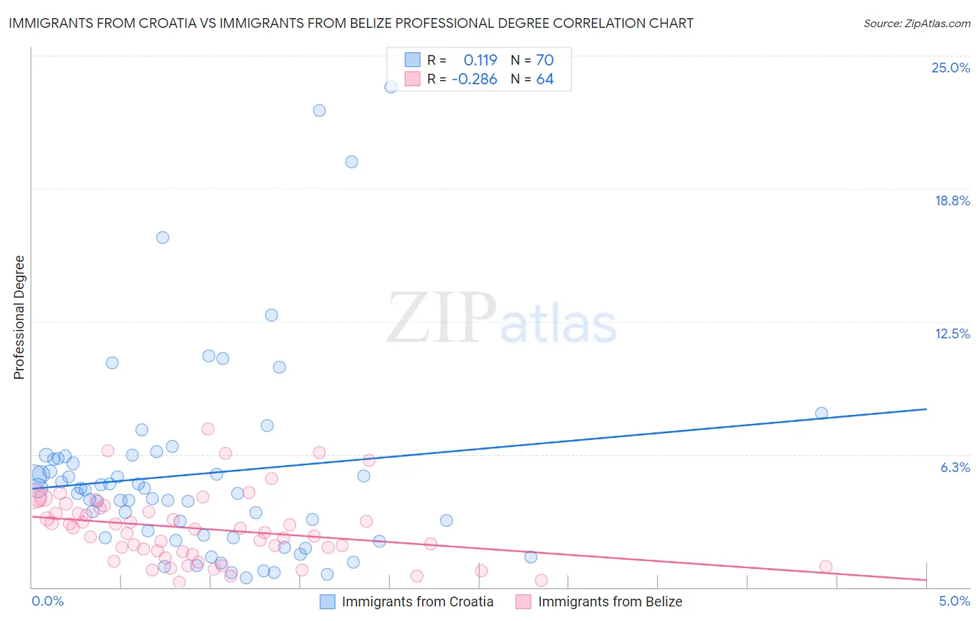 Immigrants from Croatia vs Immigrants from Belize Professional Degree