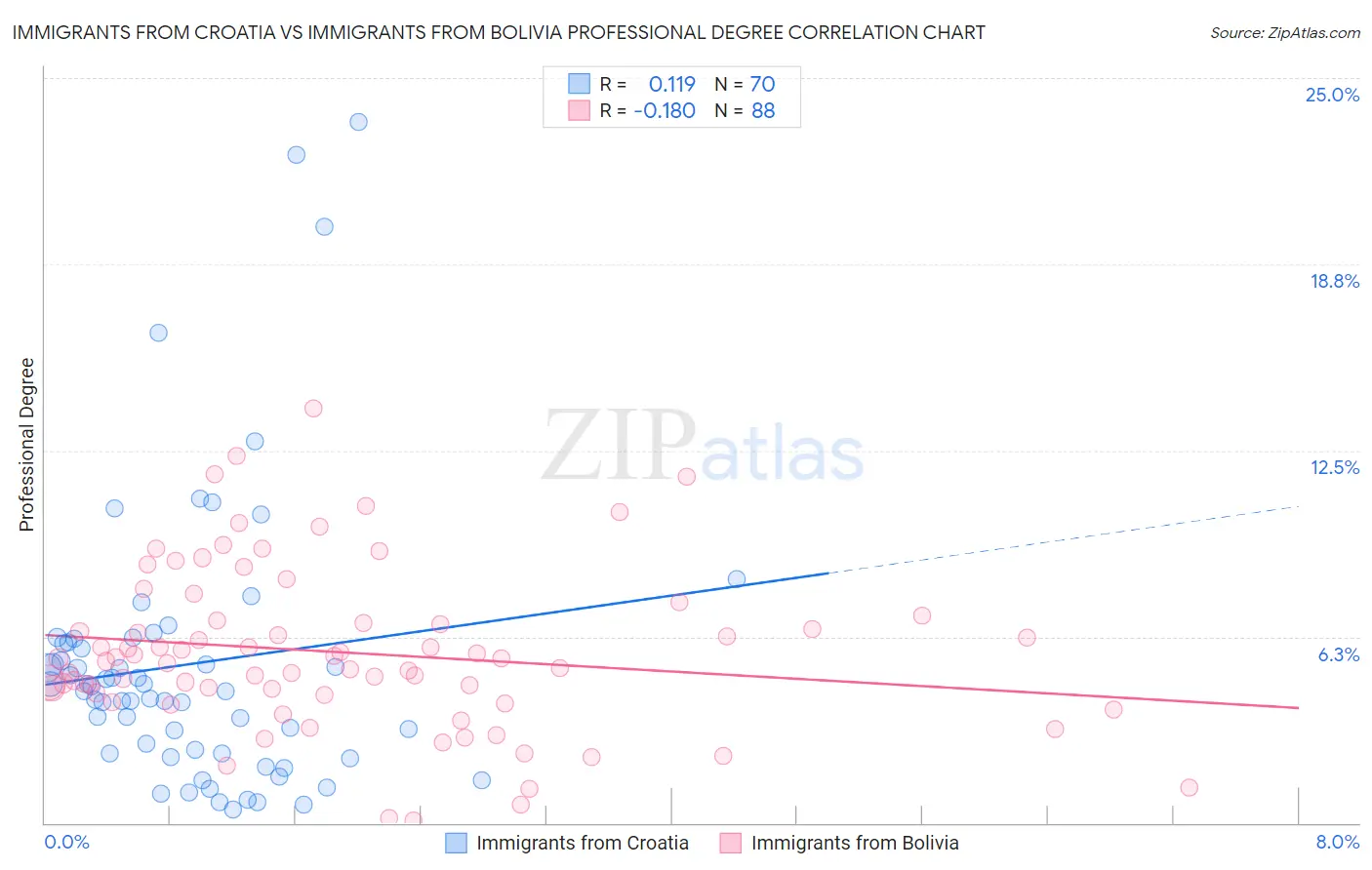 Immigrants from Croatia vs Immigrants from Bolivia Professional Degree