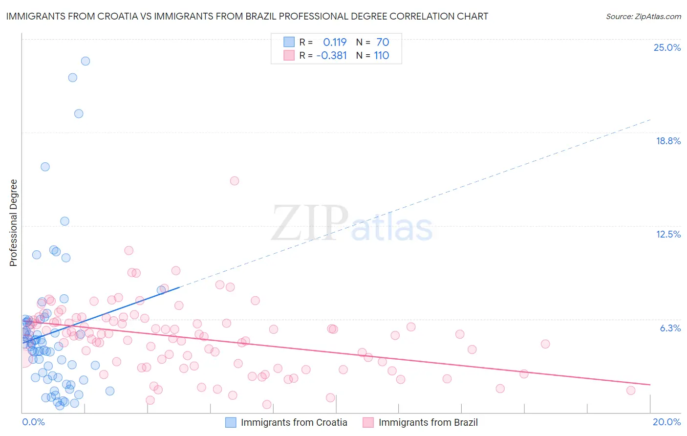 Immigrants from Croatia vs Immigrants from Brazil Professional Degree