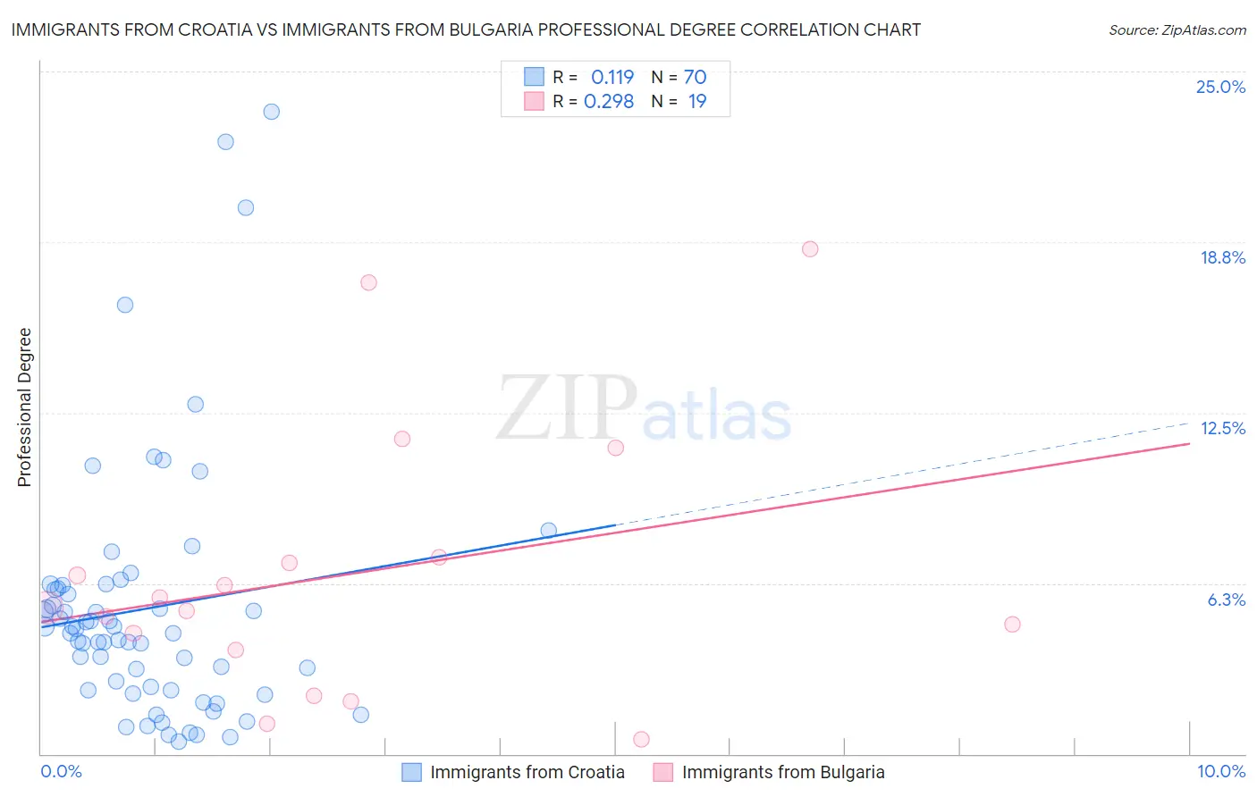Immigrants from Croatia vs Immigrants from Bulgaria Professional Degree