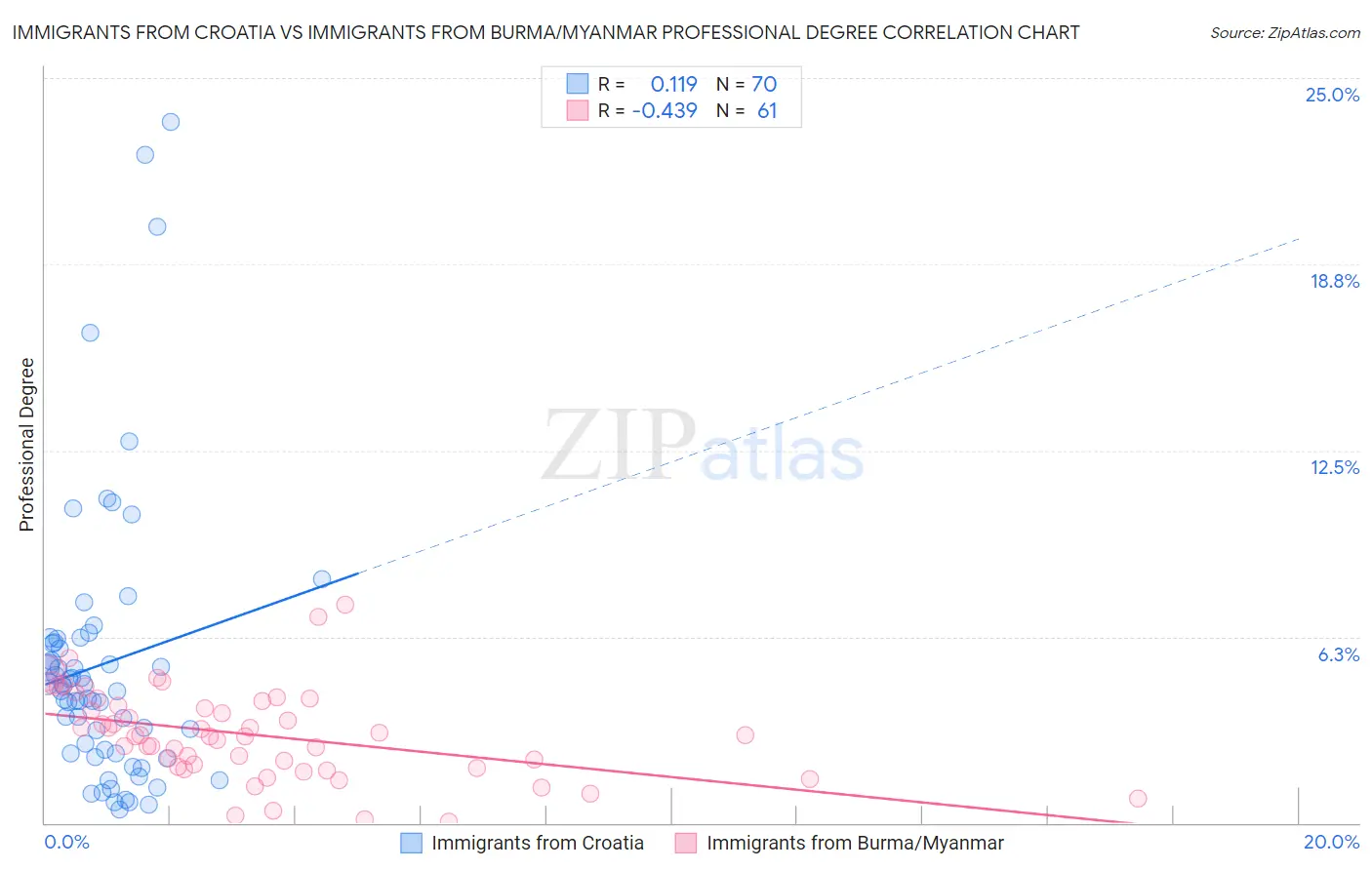 Immigrants from Croatia vs Immigrants from Burma/Myanmar Professional Degree