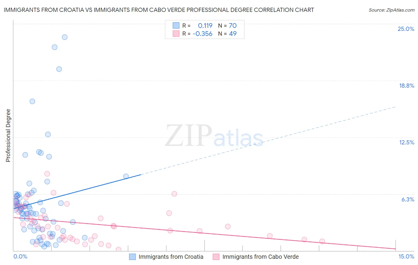 Immigrants from Croatia vs Immigrants from Cabo Verde Professional Degree