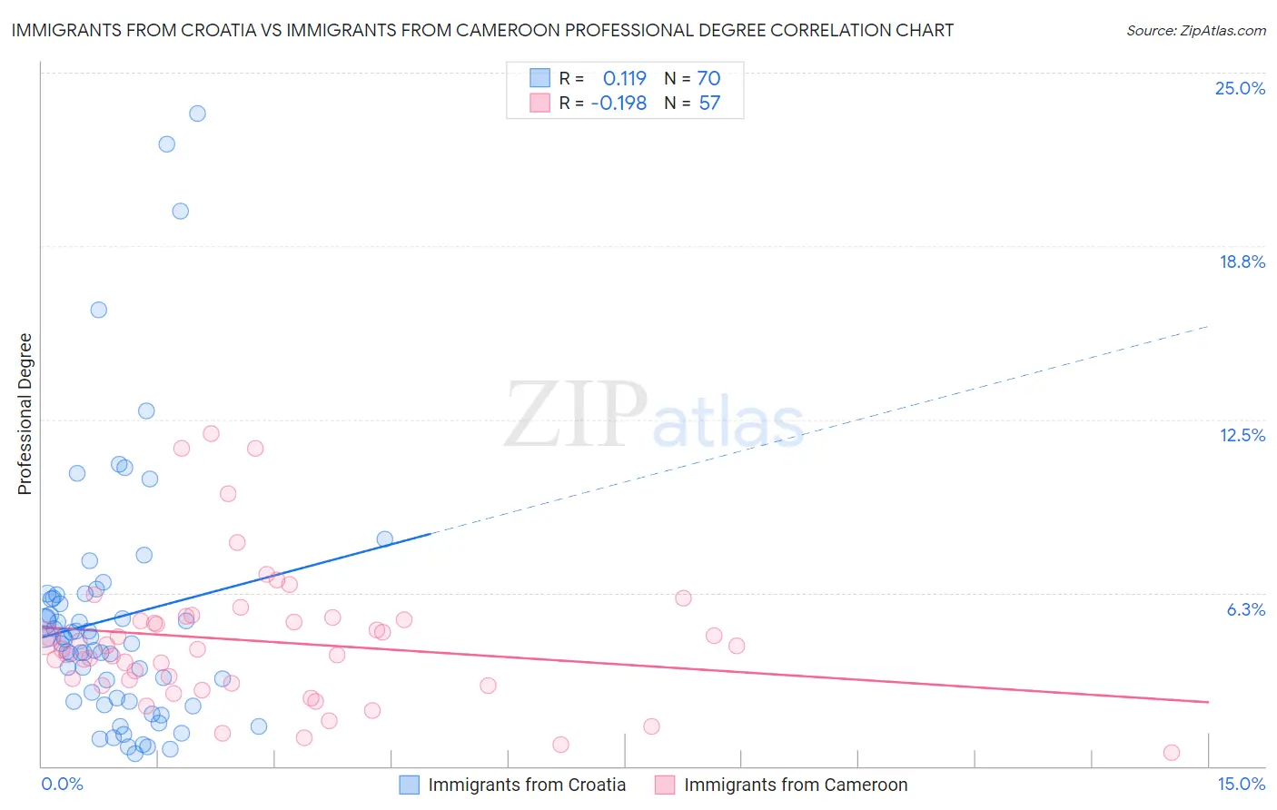 Immigrants from Croatia vs Immigrants from Cameroon Professional Degree