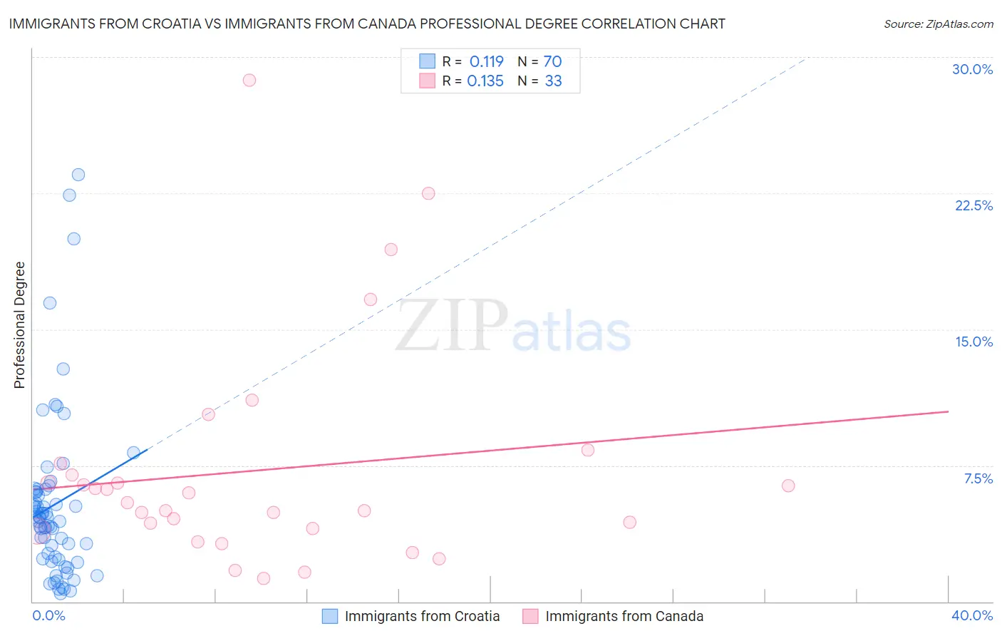 Immigrants from Croatia vs Immigrants from Canada Professional Degree