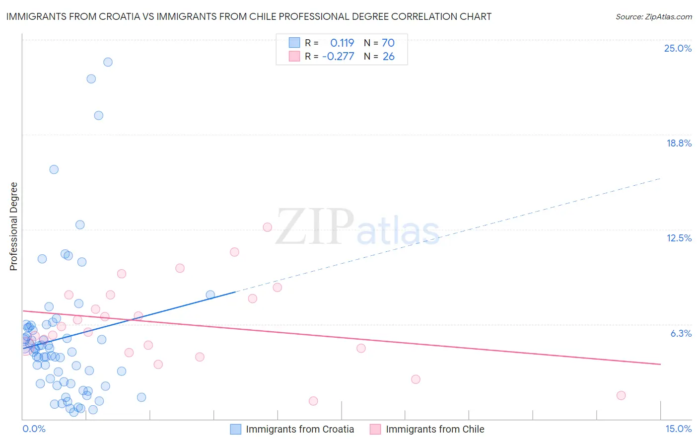 Immigrants from Croatia vs Immigrants from Chile Professional Degree