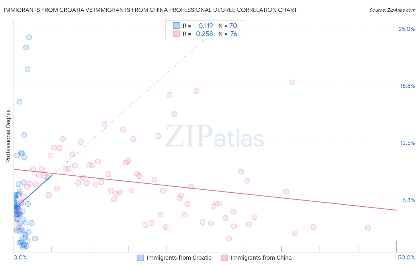 Immigrants from Croatia vs Immigrants from China Professional Degree