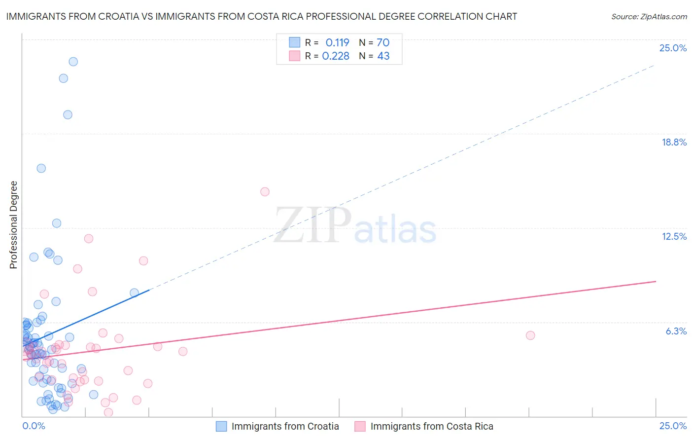 Immigrants from Croatia vs Immigrants from Costa Rica Professional Degree