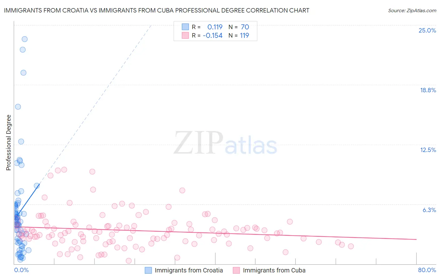 Immigrants from Croatia vs Immigrants from Cuba Professional Degree