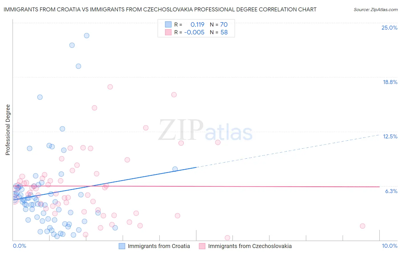 Immigrants from Croatia vs Immigrants from Czechoslovakia Professional Degree