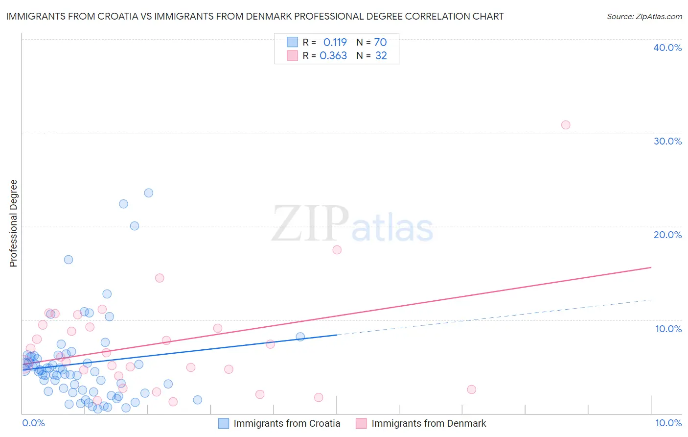 Immigrants from Croatia vs Immigrants from Denmark Professional Degree