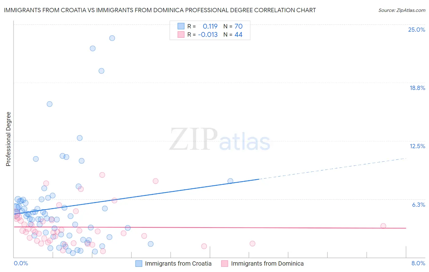 Immigrants from Croatia vs Immigrants from Dominica Professional Degree