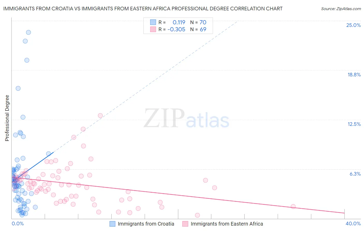 Immigrants from Croatia vs Immigrants from Eastern Africa Professional Degree