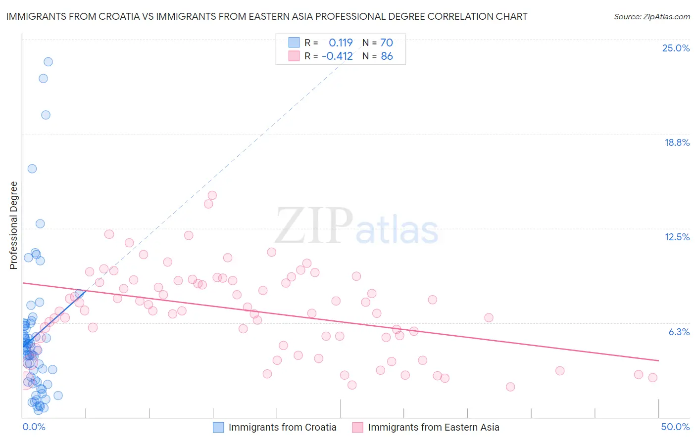 Immigrants from Croatia vs Immigrants from Eastern Asia Professional Degree
