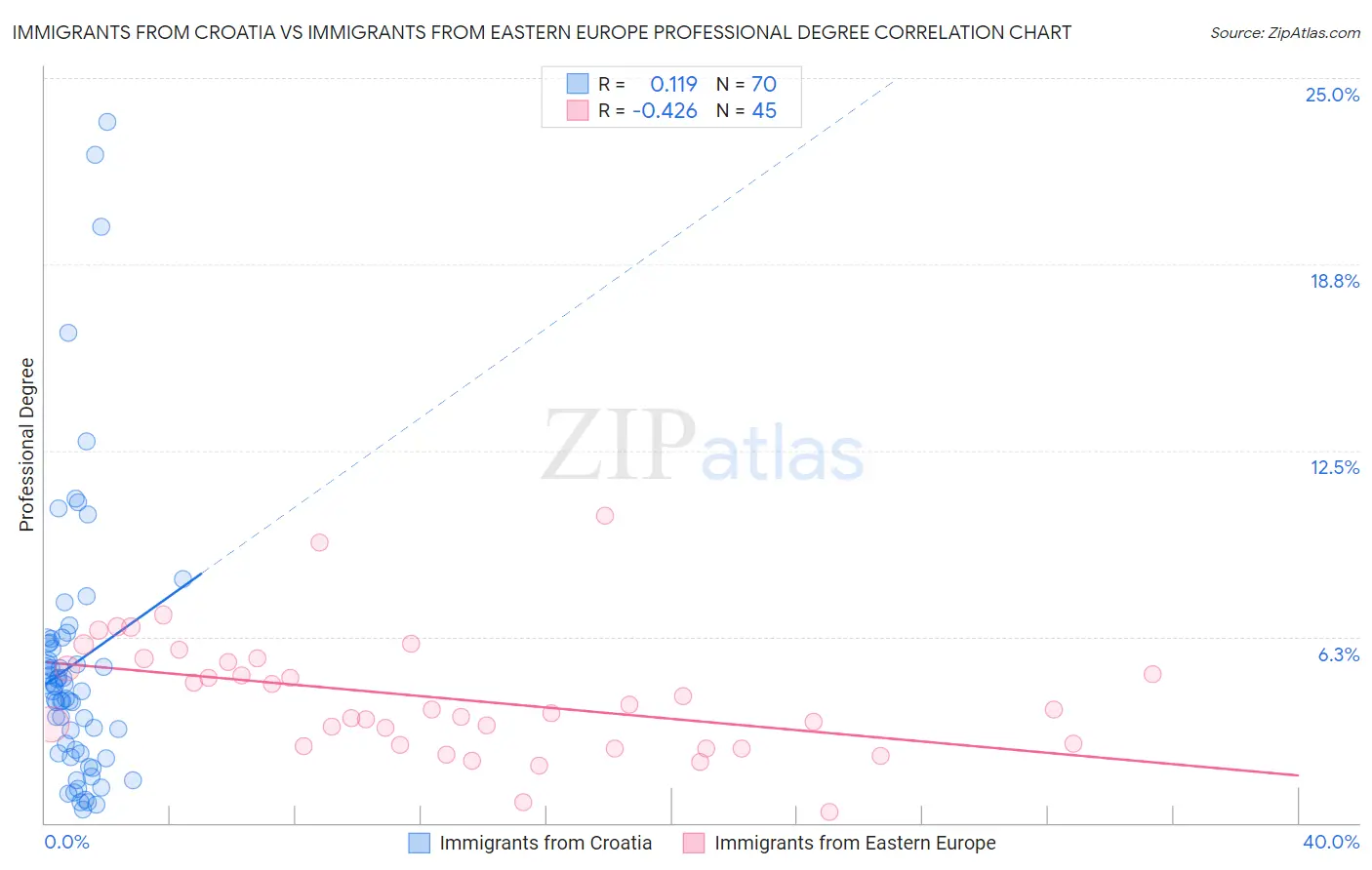 Immigrants from Croatia vs Immigrants from Eastern Europe Professional Degree