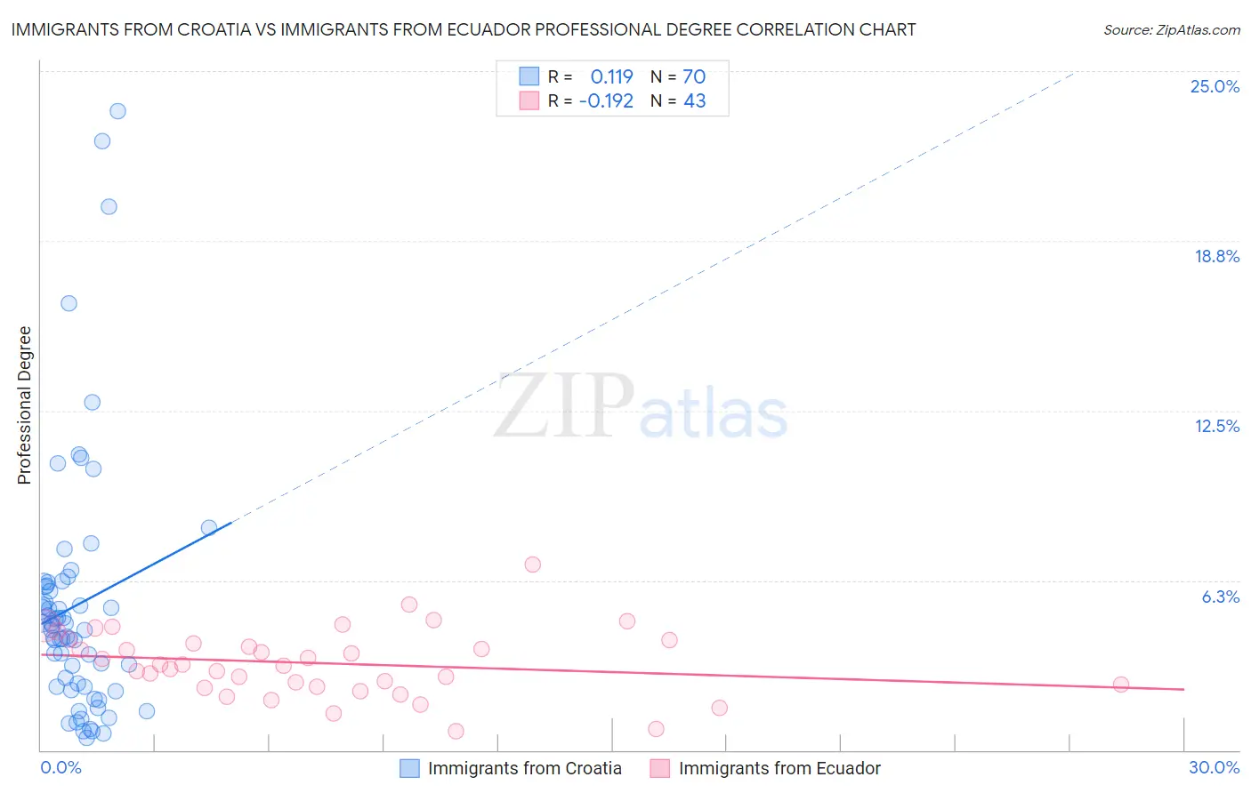Immigrants from Croatia vs Immigrants from Ecuador Professional Degree