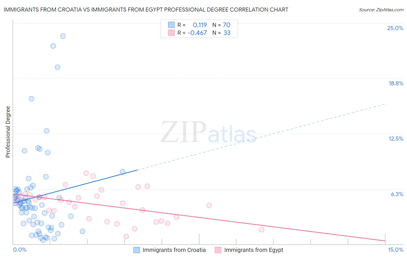 Immigrants from Croatia vs Immigrants from Egypt Professional Degree