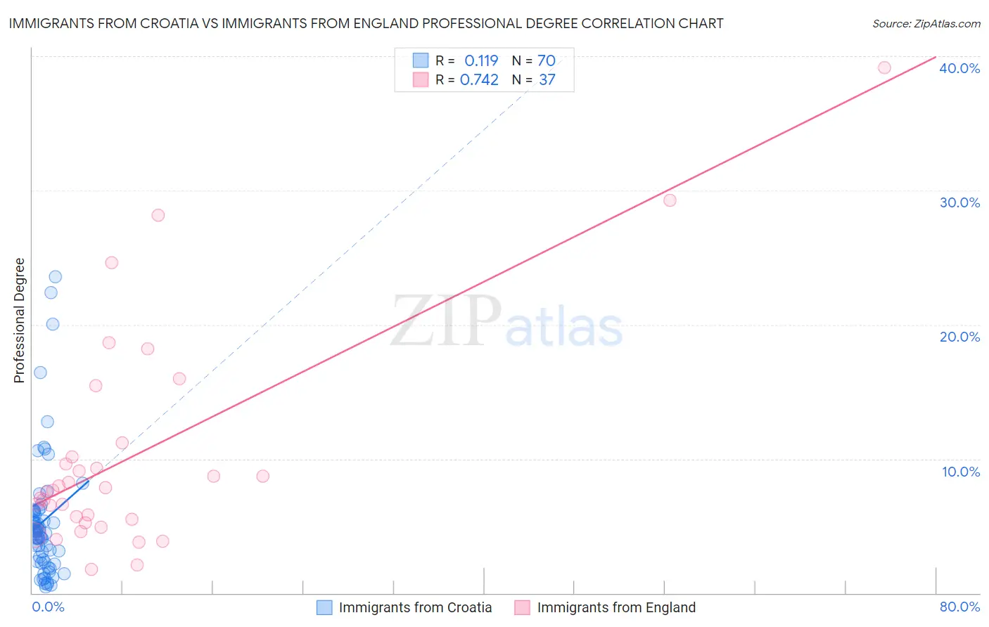 Immigrants from Croatia vs Immigrants from England Professional Degree