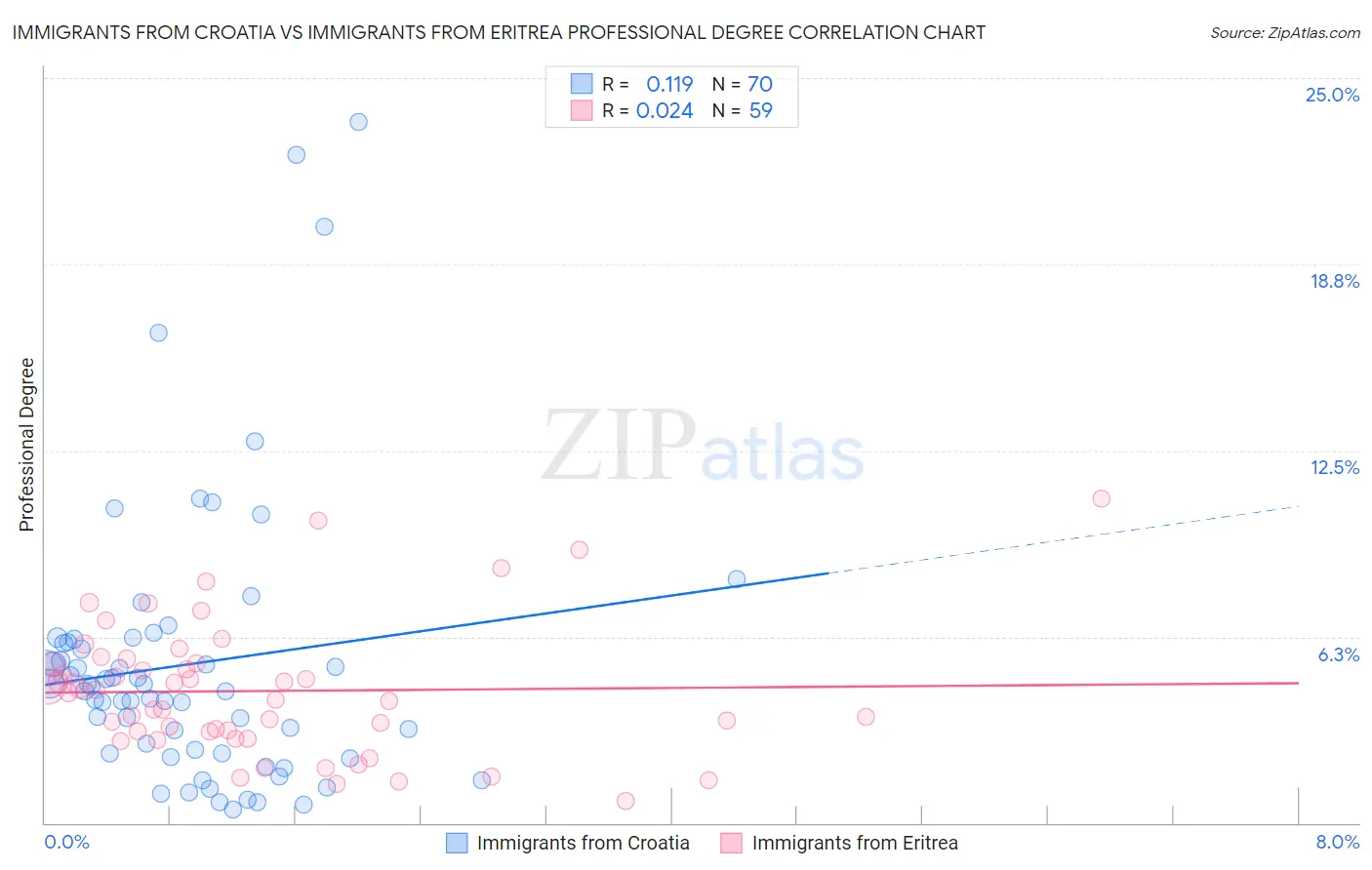 Immigrants from Croatia vs Immigrants from Eritrea Professional Degree