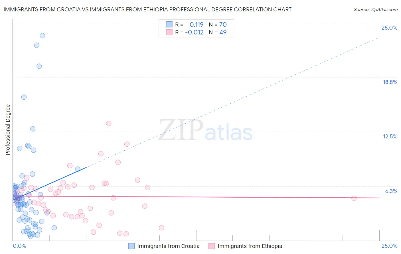 Immigrants from Croatia vs Immigrants from Ethiopia Professional Degree