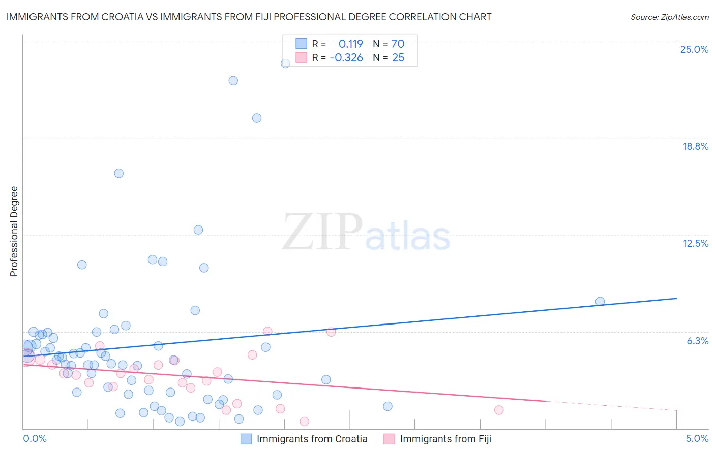 Immigrants from Croatia vs Immigrants from Fiji Professional Degree