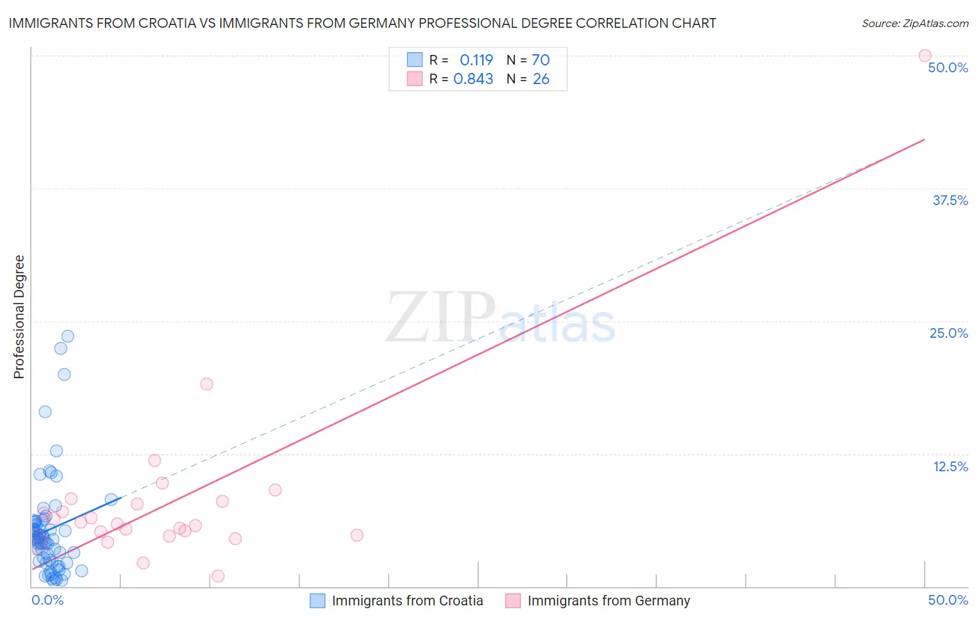 Immigrants from Croatia vs Immigrants from Germany Professional Degree