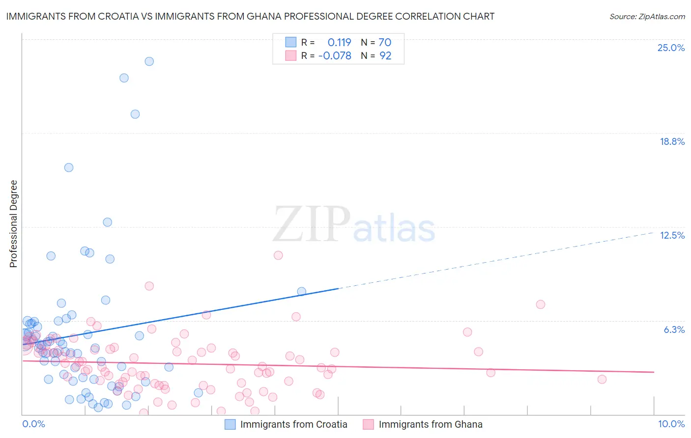 Immigrants from Croatia vs Immigrants from Ghana Professional Degree