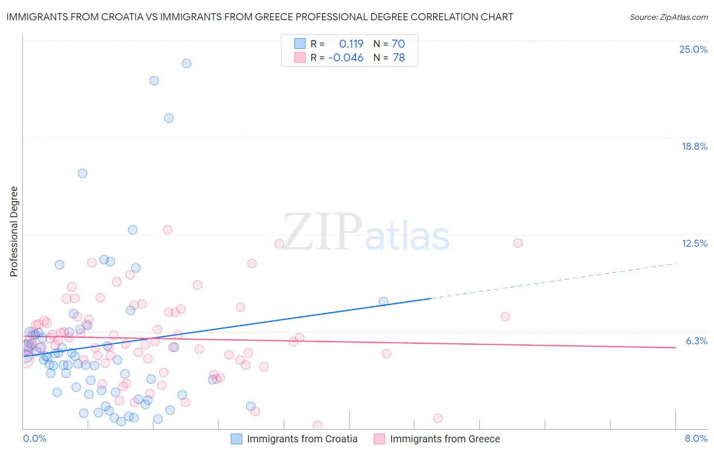 Immigrants from Croatia vs Immigrants from Greece Professional Degree