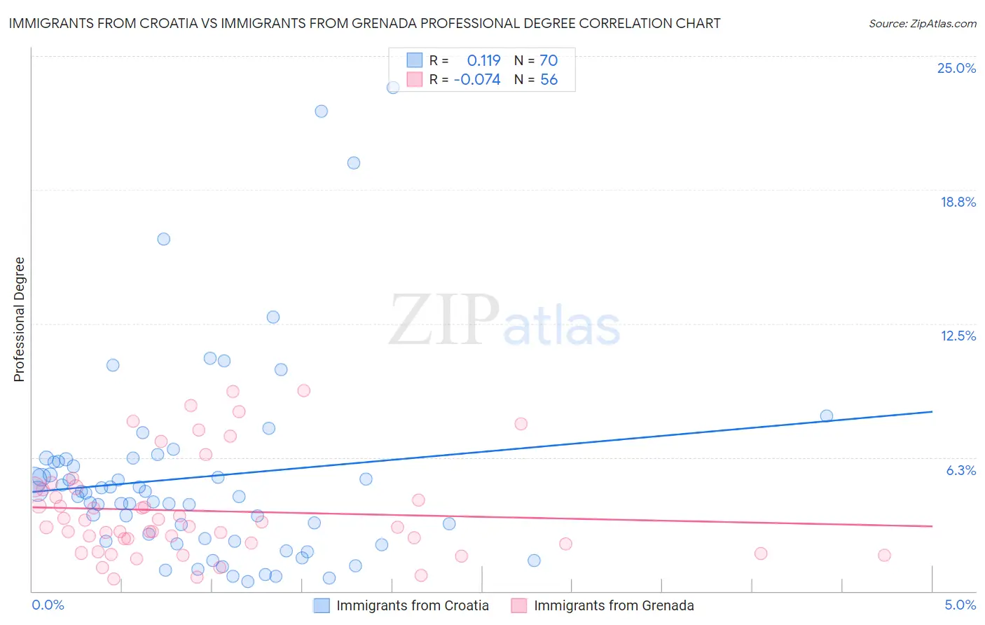 Immigrants from Croatia vs Immigrants from Grenada Professional Degree
