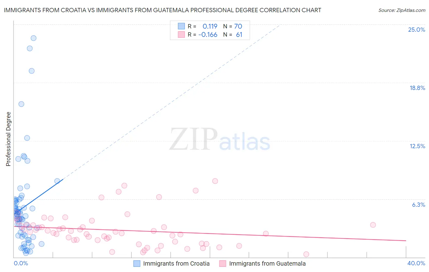Immigrants from Croatia vs Immigrants from Guatemala Professional Degree