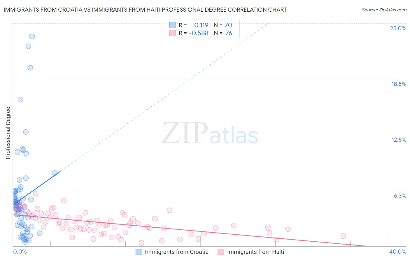 Immigrants from Croatia vs Immigrants from Haiti Professional Degree